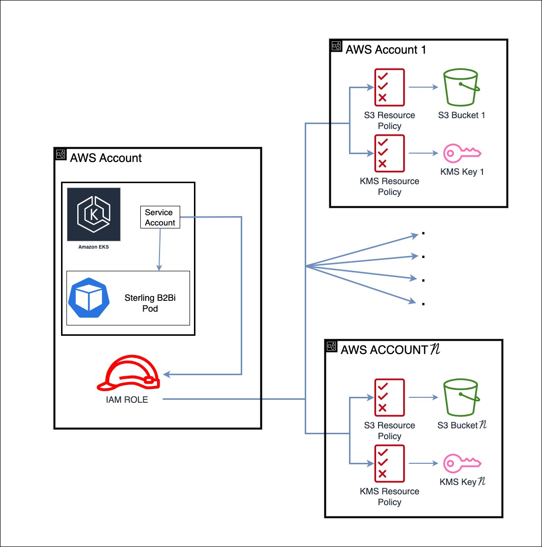 s3 multiple diagram.jpg